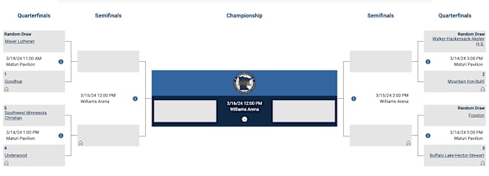The Class 1A state tournament bracket.